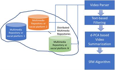 Automatic 3D Reconstruction From Unstructured Videos Combining Video Summarization and Structure From Motion